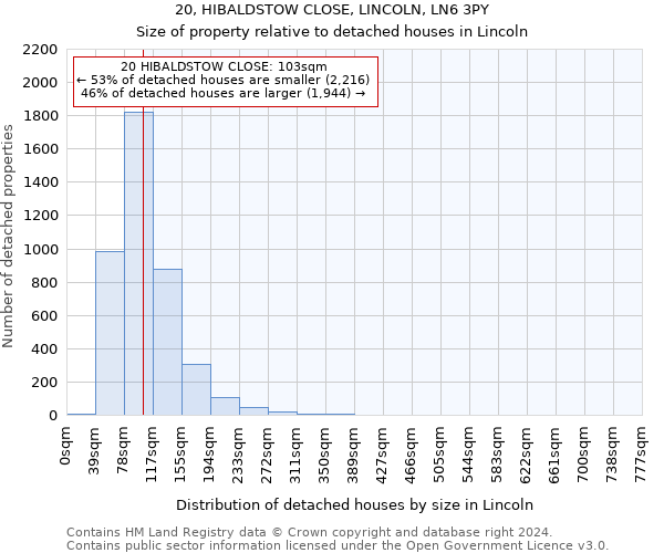 20, HIBALDSTOW CLOSE, LINCOLN, LN6 3PY: Size of property relative to detached houses in Lincoln