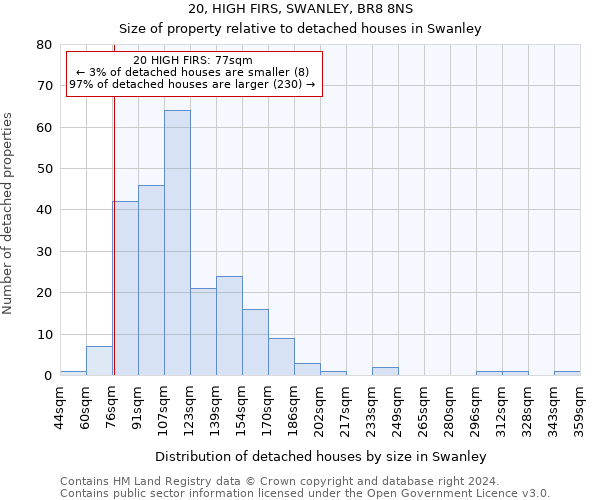 20, HIGH FIRS, SWANLEY, BR8 8NS: Size of property relative to detached houses in Swanley