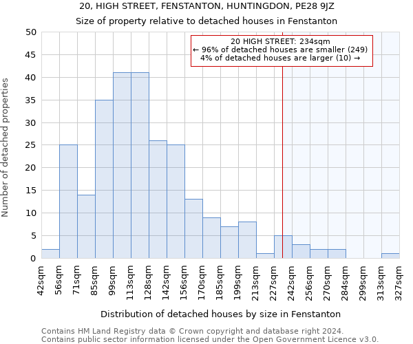 20, HIGH STREET, FENSTANTON, HUNTINGDON, PE28 9JZ: Size of property relative to detached houses in Fenstanton