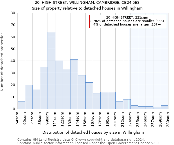 20, HIGH STREET, WILLINGHAM, CAMBRIDGE, CB24 5ES: Size of property relative to detached houses in Willingham