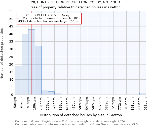 20, HUNTS FIELD DRIVE, GRETTON, CORBY, NN17 3GD: Size of property relative to detached houses in Gretton