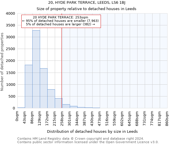 20, HYDE PARK TERRACE, LEEDS, LS6 1BJ: Size of property relative to detached houses in Leeds