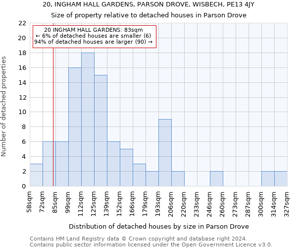 20, INGHAM HALL GARDENS, PARSON DROVE, WISBECH, PE13 4JY: Size of property relative to detached houses in Parson Drove
