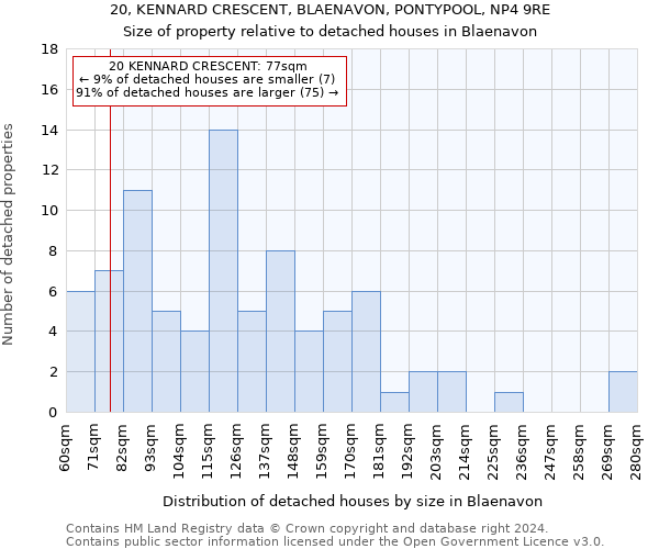 20, KENNARD CRESCENT, BLAENAVON, PONTYPOOL, NP4 9RE: Size of property relative to detached houses in Blaenavon
