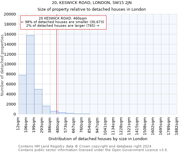 20, KESWICK ROAD, LONDON, SW15 2JN: Size of property relative to detached houses in London