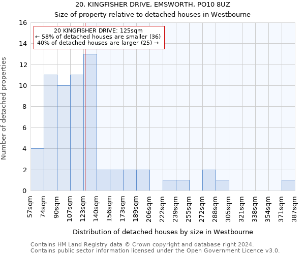 20, KINGFISHER DRIVE, EMSWORTH, PO10 8UZ: Size of property relative to detached houses in Westbourne