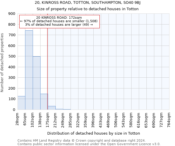 20, KINROSS ROAD, TOTTON, SOUTHAMPTON, SO40 9BJ: Size of property relative to detached houses in Totton