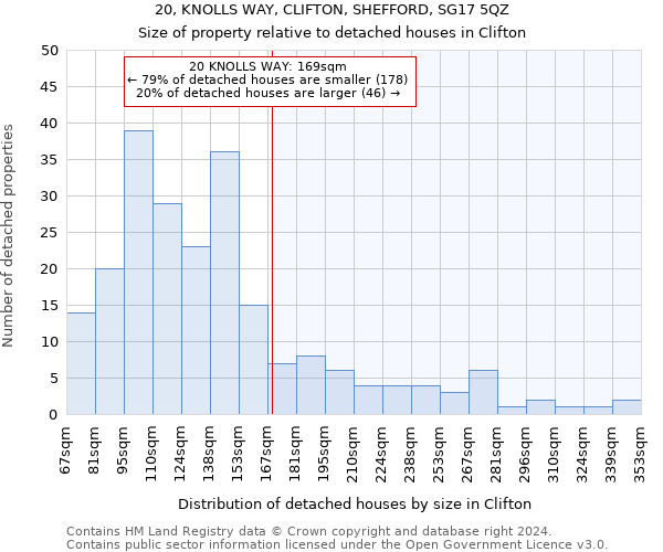 20, KNOLLS WAY, CLIFTON, SHEFFORD, SG17 5QZ: Size of property relative to detached houses in Clifton