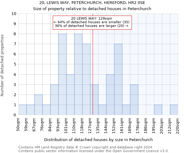 20, LEWIS WAY, PETERCHURCH, HEREFORD, HR2 0SE: Size of property relative to detached houses in Peterchurch