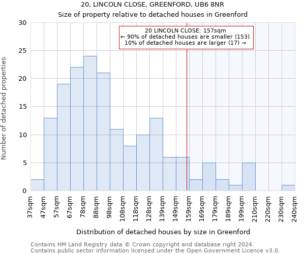 20, LINCOLN CLOSE, GREENFORD, UB6 8NR: Size of property relative to detached houses in Greenford