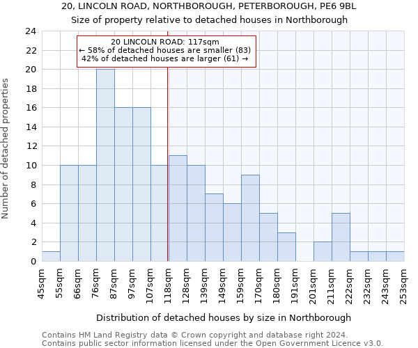 20, LINCOLN ROAD, NORTHBOROUGH, PETERBOROUGH, PE6 9BL: Size of property relative to detached houses in Northborough