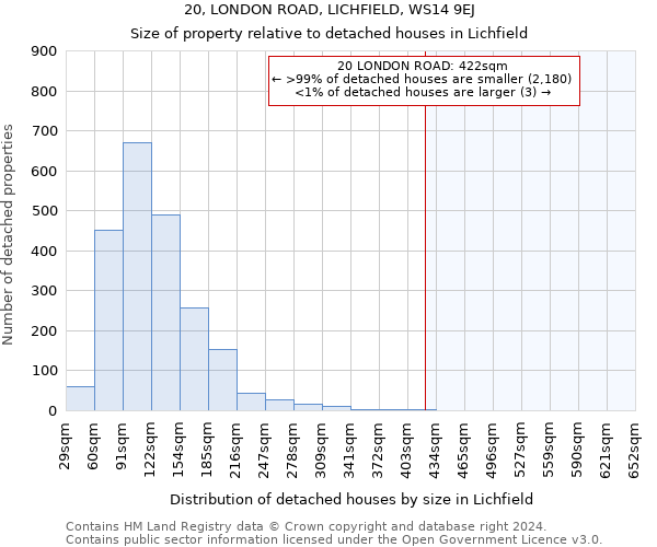 20, LONDON ROAD, LICHFIELD, WS14 9EJ: Size of property relative to detached houses in Lichfield