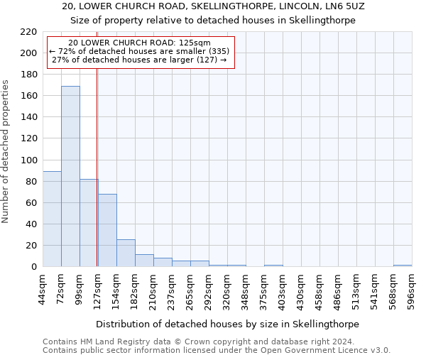 20, LOWER CHURCH ROAD, SKELLINGTHORPE, LINCOLN, LN6 5UZ: Size of property relative to detached houses in Skellingthorpe