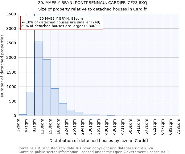 20, MAES Y BRYN, PONTPRENNAU, CARDIFF, CF23 8XQ: Size of property relative to detached houses in Cardiff