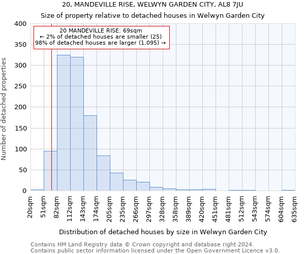 20, MANDEVILLE RISE, WELWYN GARDEN CITY, AL8 7JU: Size of property relative to detached houses in Welwyn Garden City