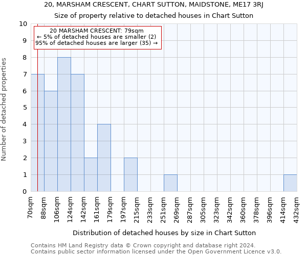 20, MARSHAM CRESCENT, CHART SUTTON, MAIDSTONE, ME17 3RJ: Size of property relative to detached houses in Chart Sutton