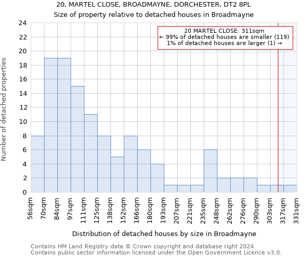 20, MARTEL CLOSE, BROADMAYNE, DORCHESTER, DT2 8PL: Size of property relative to detached houses in Broadmayne