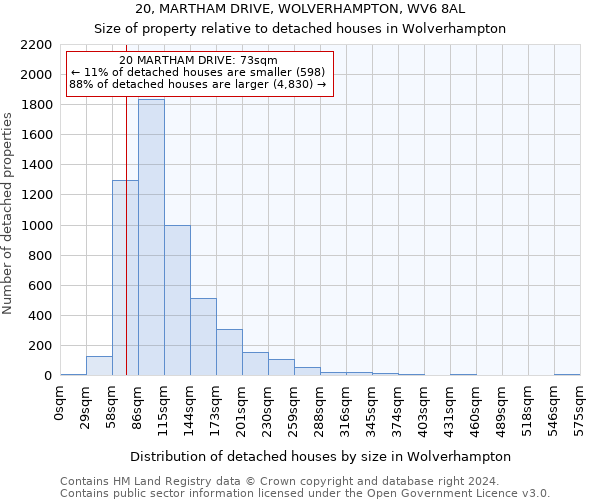 20, MARTHAM DRIVE, WOLVERHAMPTON, WV6 8AL: Size of property relative to detached houses in Wolverhampton