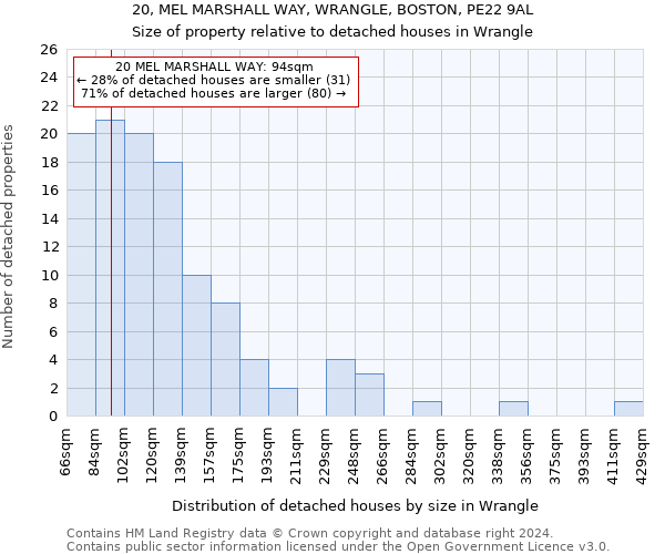 20, MEL MARSHALL WAY, WRANGLE, BOSTON, PE22 9AL: Size of property relative to detached houses in Wrangle