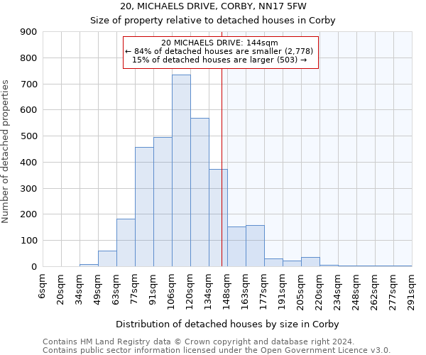20, MICHAELS DRIVE, CORBY, NN17 5FW: Size of property relative to detached houses in Corby