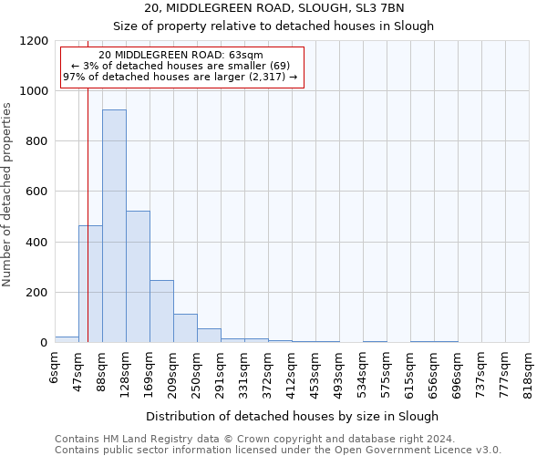 20, MIDDLEGREEN ROAD, SLOUGH, SL3 7BN: Size of property relative to detached houses in Slough