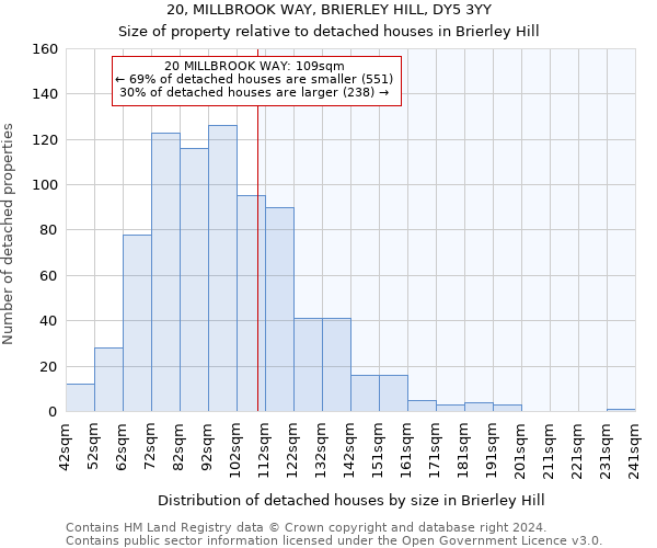 20, MILLBROOK WAY, BRIERLEY HILL, DY5 3YY: Size of property relative to detached houses in Brierley Hill