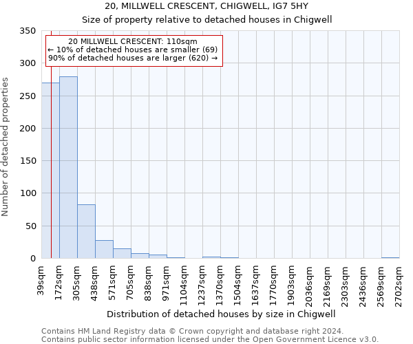 20, MILLWELL CRESCENT, CHIGWELL, IG7 5HY: Size of property relative to detached houses in Chigwell