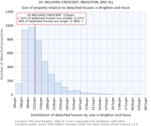 20, MILLYARD CRESCENT, BRIGHTON, BN2 6LJ: Size of property relative to detached houses in Brighton and Hove