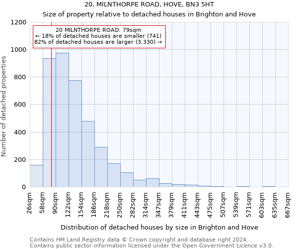 20, MILNTHORPE ROAD, HOVE, BN3 5HT: Size of property relative to detached houses in Brighton and Hove