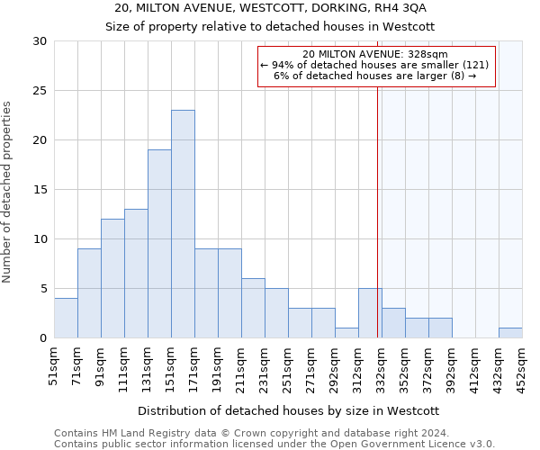 20, MILTON AVENUE, WESTCOTT, DORKING, RH4 3QA: Size of property relative to detached houses in Westcott