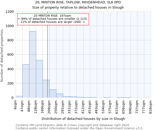 20, MINTON RISE, TAPLOW, MAIDENHEAD, SL6 0PD: Size of property relative to detached houses in Slough