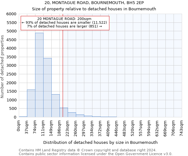 20, MONTAGUE ROAD, BOURNEMOUTH, BH5 2EP: Size of property relative to detached houses in Bournemouth