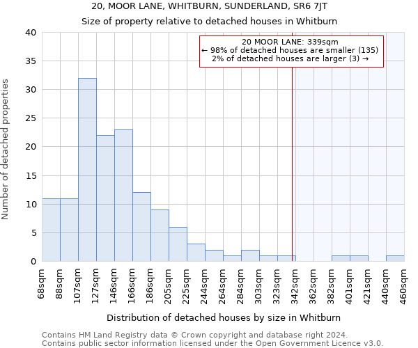 20, MOOR LANE, WHITBURN, SUNDERLAND, SR6 7JT: Size of property relative to detached houses in Whitburn