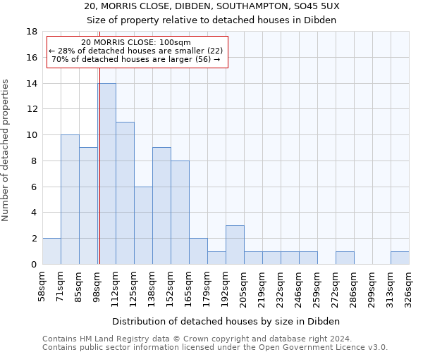 20, MORRIS CLOSE, DIBDEN, SOUTHAMPTON, SO45 5UX: Size of property relative to detached houses in Dibden