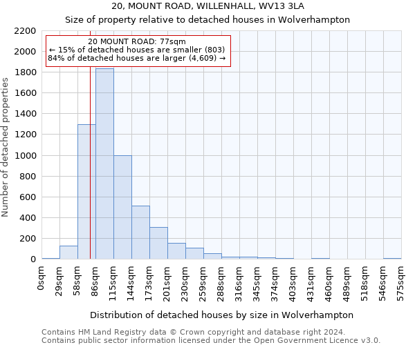 20, MOUNT ROAD, WILLENHALL, WV13 3LA: Size of property relative to detached houses in Wolverhampton