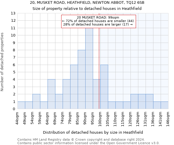 20, MUSKET ROAD, HEATHFIELD, NEWTON ABBOT, TQ12 6SB: Size of property relative to detached houses in Heathfield