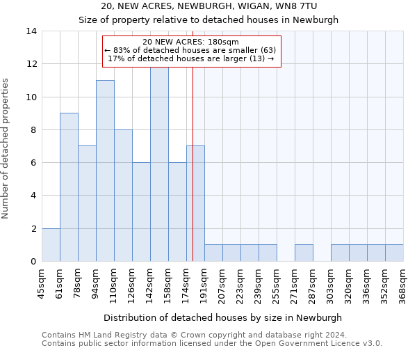 20, NEW ACRES, NEWBURGH, WIGAN, WN8 7TU: Size of property relative to detached houses in Newburgh