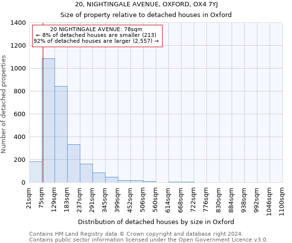 20, NIGHTINGALE AVENUE, OXFORD, OX4 7YJ: Size of property relative to detached houses in Oxford