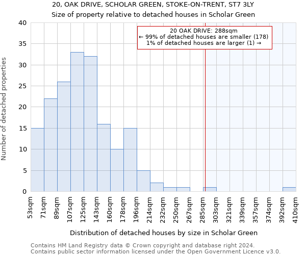 20, OAK DRIVE, SCHOLAR GREEN, STOKE-ON-TRENT, ST7 3LY: Size of property relative to detached houses in Scholar Green