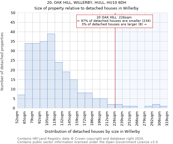20, OAK HILL, WILLERBY, HULL, HU10 6DH: Size of property relative to detached houses in Willerby