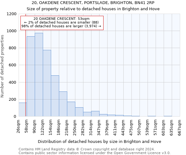 20, OAKDENE CRESCENT, PORTSLADE, BRIGHTON, BN41 2RP: Size of property relative to detached houses in Brighton and Hove