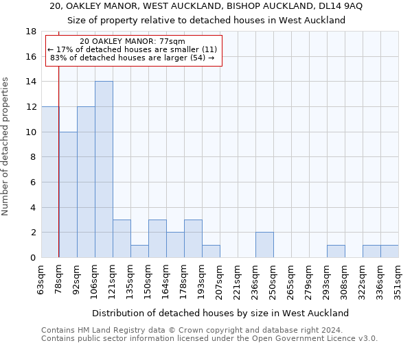 20, OAKLEY MANOR, WEST AUCKLAND, BISHOP AUCKLAND, DL14 9AQ: Size of property relative to detached houses in West Auckland