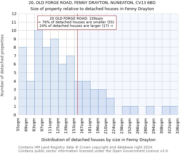 20, OLD FORGE ROAD, FENNY DRAYTON, NUNEATON, CV13 6BD: Size of property relative to detached houses in Fenny Drayton