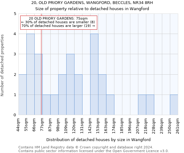 20, OLD PRIORY GARDENS, WANGFORD, BECCLES, NR34 8RH: Size of property relative to detached houses in Wangford