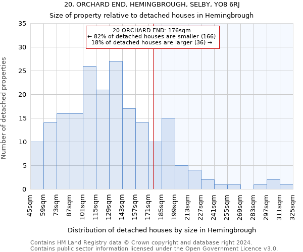 20, ORCHARD END, HEMINGBROUGH, SELBY, YO8 6RJ: Size of property relative to detached houses in Hemingbrough