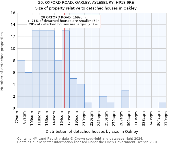 20, OXFORD ROAD, OAKLEY, AYLESBURY, HP18 9RE: Size of property relative to detached houses in Oakley