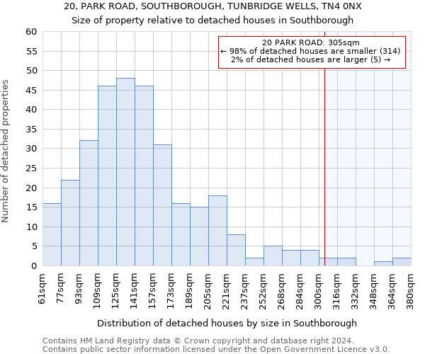 20, PARK ROAD, SOUTHBOROUGH, TUNBRIDGE WELLS, TN4 0NX: Size of property relative to detached houses in Southborough