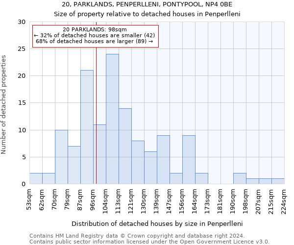 20, PARKLANDS, PENPERLLENI, PONTYPOOL, NP4 0BE: Size of property relative to detached houses in Penperlleni