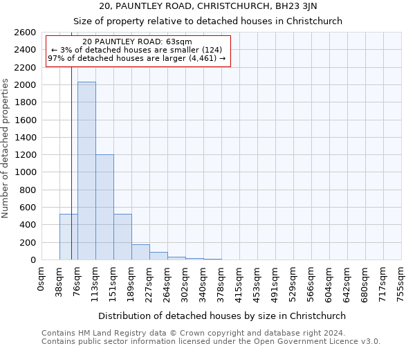 20, PAUNTLEY ROAD, CHRISTCHURCH, BH23 3JN: Size of property relative to detached houses in Christchurch