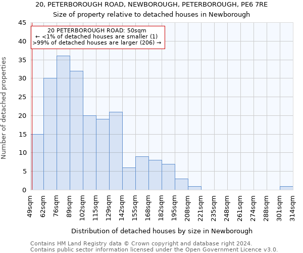 20, PETERBOROUGH ROAD, NEWBOROUGH, PETERBOROUGH, PE6 7RE: Size of property relative to detached houses in Newborough